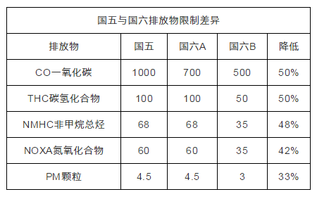 国六国五排放标准差异